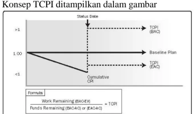 Gambar 3 To Complete Performance Index   (sumber : PMBOK 5th, 2013, h.222) 
