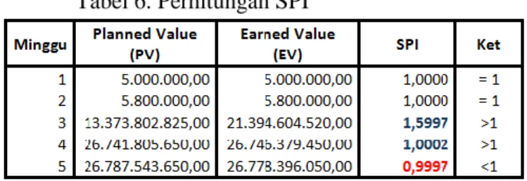 Tabel 5 Perhitungan CV 
