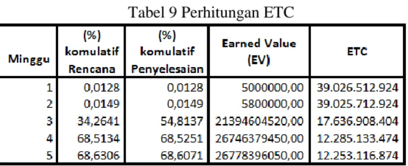 Tabel 10 Perhitungan EAC 
