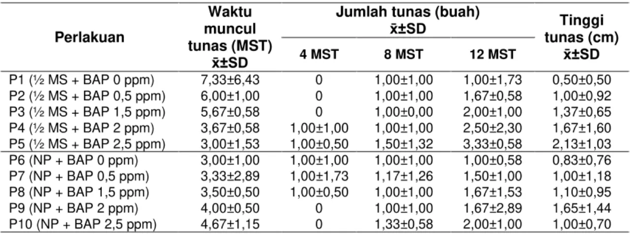 Tabel 3 Waktu Muncul Tunas, Jumlah Tunas dan Tinggi Tunas  Perlakuan  Waktu  muncul  tunas (MST)  [C“6' 