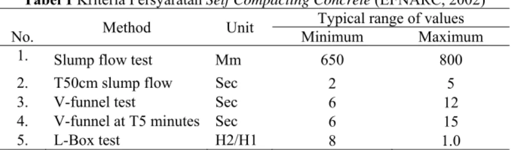 Tabel 1 Kriteria Persyaratan Self Compacting Concrete (EFNARC, 2002) 