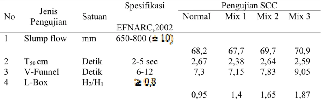 Tabel 2 Hasil pengujian fresh properties berdasarkan variasi penambahan AAT dan Vicocrete  1003 (EFNARC, 2002) 