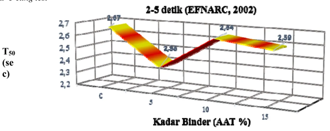 Gambar 2 Hubungan antara komposis binder dan nilai T50 dengan dosis viscocrete yang berbeda  Gambar  2  di  atas  memperlihatkan  nilai  T50  (detik)  terhadap  persentase  abu  ampas  tebu