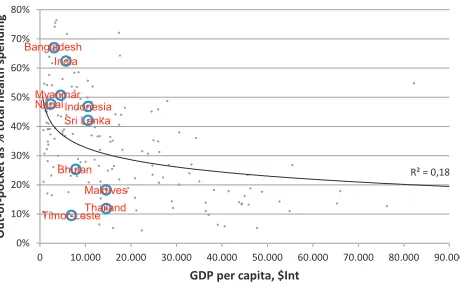 Figure 2: OOP share of THE varies across countries and does not always reﬂect income level