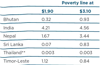 Table 4: Share of population being pushed under two international poverty lines due to OOP (2011 PPP international dollar*)