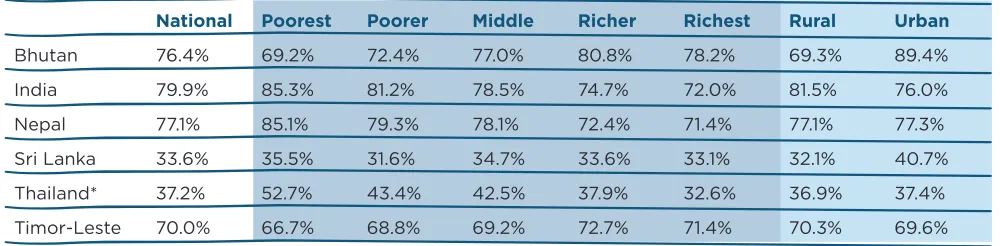 Table 7: Share of expenditure on medicines as OOP