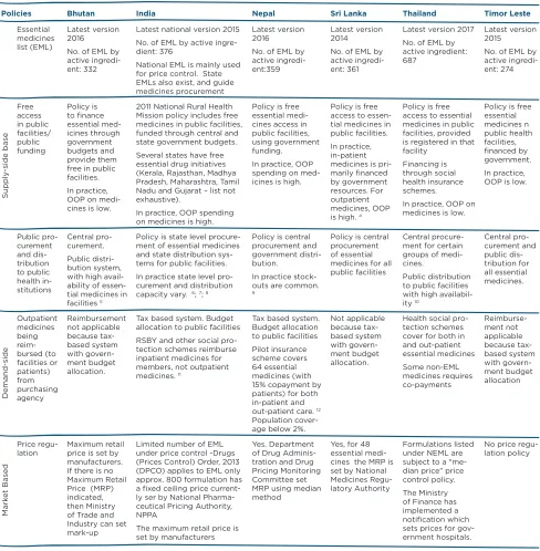 Table 9: Policies and practice to increase ﬁnancial access to medicines in place in 