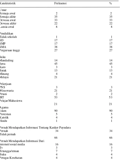 Tabel 5.1 Distribusi frekuensi Karakteristik Wanita Usia Subur dalam Mendeteksi Dini Kanker 