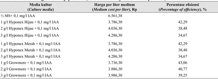 Tabel  3. Variasi harga media uji per liter (Cost variation of tested media per liter)