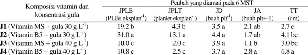 Tabel 1.   Pengaruh  formulasi  komposisi  vitamin  dan  konsentrasi  gula  medium  terhadap  pertumbuhan  PLBs  anggrek  S