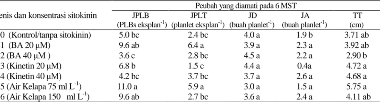 Tabel 2. Pengaruh jenis dan konsentrasi sitokinin terhadap  pertumbuhan planlet S. plicata pada 6 MST 