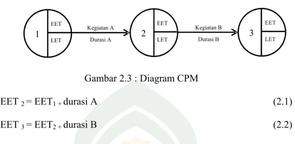 Gambar 2.3 : Diagram CPM