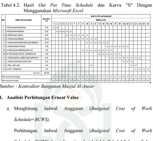 Tabel 4.2. Hasil  Out  Put  Time  Schedule dan  Kurva  &#34;S&#34;  Dengan  Menggunakan Microsoft Excel