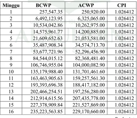 Tabel 4.7. Nilai Hasil BCWP, ACWP dan CPI