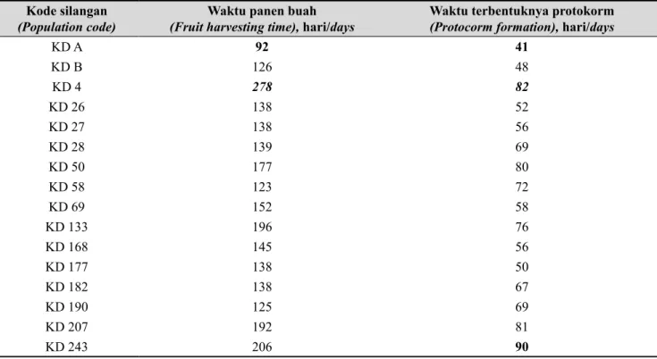 Tabel 2.  Waktu terbentuknya protokorm 16 populasi persilangan anggrek Phalaenopsis  (Protocorm  formation of 16 Phalaenopsis population)