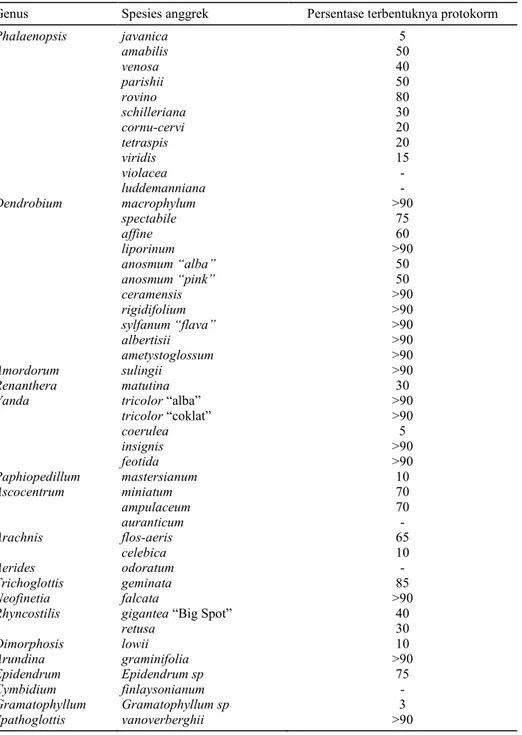 Tabel 1.  Perkembangan dan pertumbuhan biji 46 spesies anggrek koleksi Balithi. 