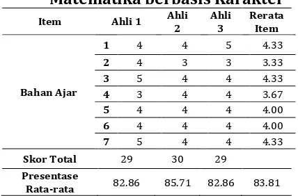 Tabel 1. Hasil validasi Bahan Ajar Matematika berbasis Karakter 