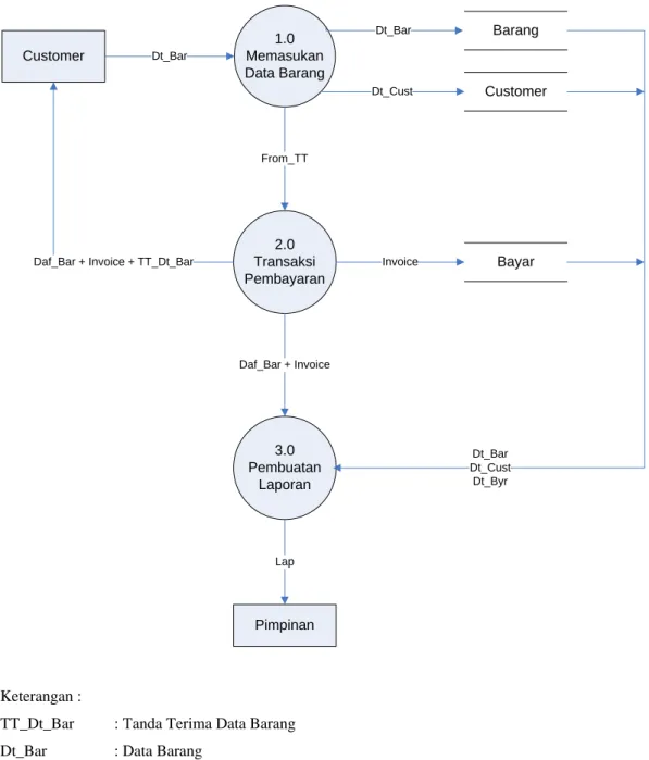 Gambar 4.3 Diagram Nol Sistem Usulan 