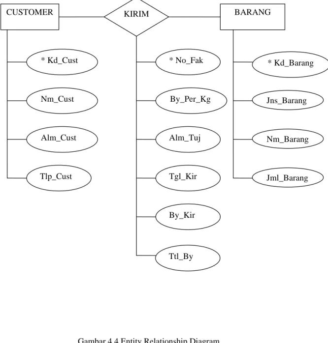 Gambar 4.4 Entity Relationship Diagram 