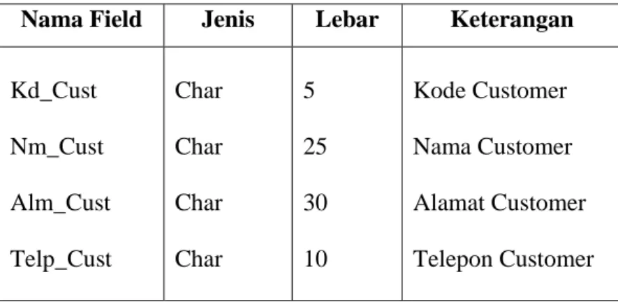 Tabel 4.1. Struktur Tabel File Customer 