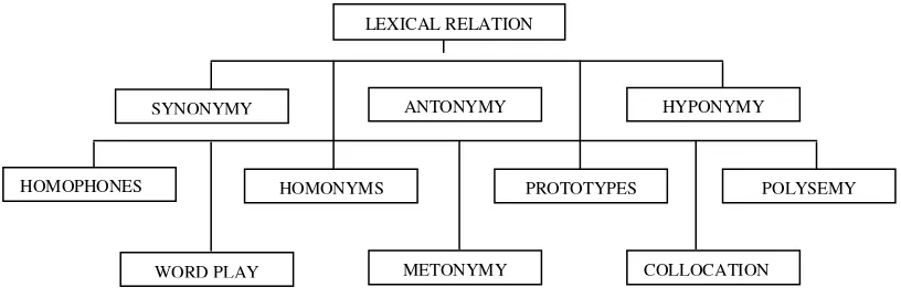 Figure 2.1 The Diagram of Lexical Relation 