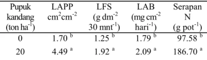 Tabel  1.  Rata-rata LAPP, LFS, LAB, dan serapan N  akibat perlakuan pupuk  kandang