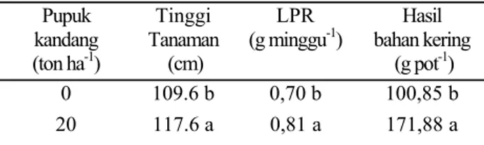 Tabel  4.  Rata-rata  tinggi  tanaman,  LPR,  dan  hasil  bahan kering akibat  perlakuan pupuk kandang