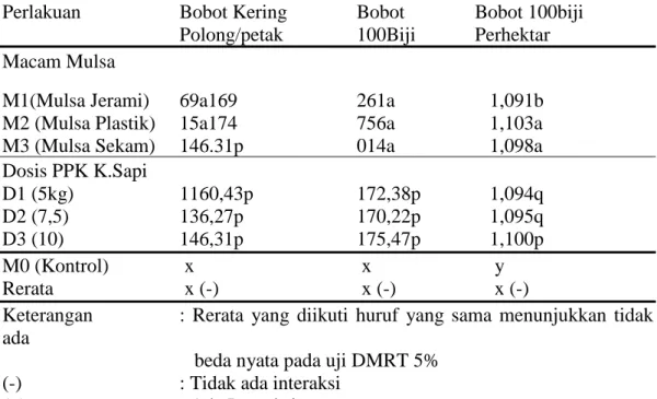 Tabel  3.  Variabel  Hasil  Bobot  Kering  Polong/perpetak,  Bobot  100biji,  Bobot  100perhektar 