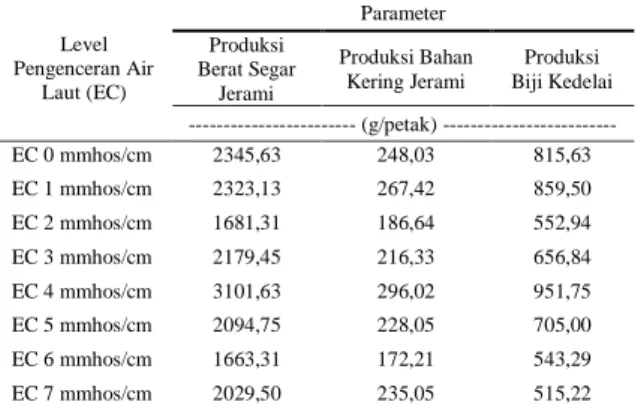 Tabel  2  menunjukkan  bahwa  tidak  ada  pengaruh  yang  signifikan  antara  level  pengenceran air laut untuk penyiraman dengan  produksi  tanaman  kedelai  yang  ditunjukkan  dengan  produksi  berat  segar  jerami,  produksi  bahan kering jerami, dan pr
