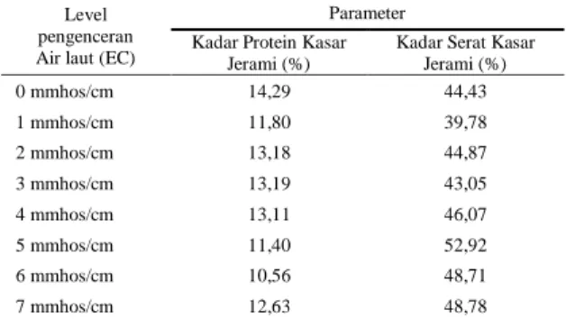 Tabel 3.   Rerata  Kadar  Protein  Kasar  dan  Serat  Kasar  Jerami  Kedelai  pada  Berbagai  Level  Pengenceran  Air  Laut  untuk  Penyiraman  dan Inokulasi Bakteri Rhizobium  