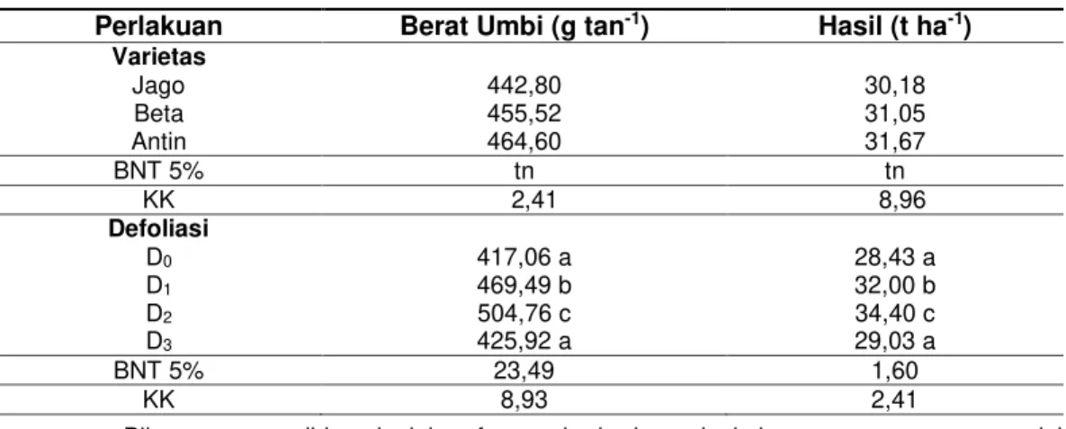 Tabel 5 Rerata Berat Umbi dan Hasil dengan Varietas dan Tingkat Defoliasi yang Berbeda  Perlakuan  Berat Umbi (g tan -1 )  Hasil (t ha -1 ) 