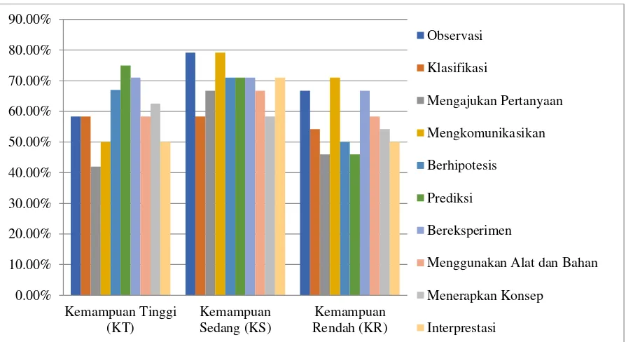 Gambar 1. Grafik persentase perbandingan hasil observasi aspek KPS fisika siswa KT, KS, dan KR