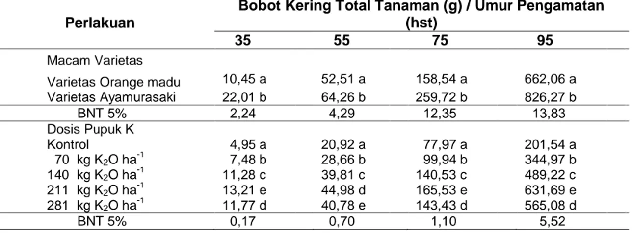 Tabel 3  Rerata Bobot Kering Total Tanaman Pada Dua Macam Varietas dan Lima Dosis Pupuk 