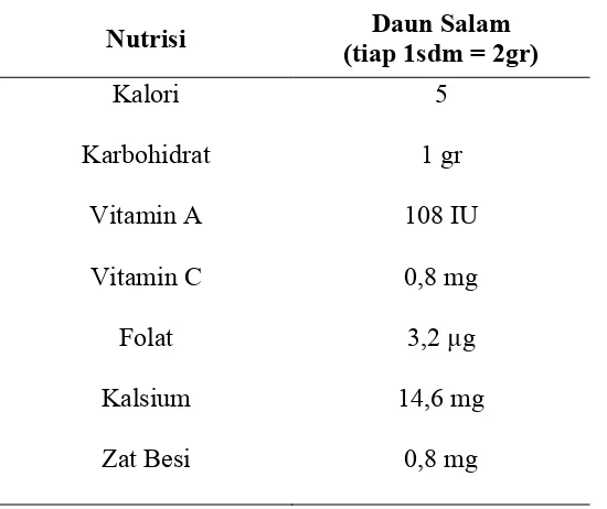 Tabel 2.1 Kandungan nutrisi daun Salam (Eugenia polyantha) 