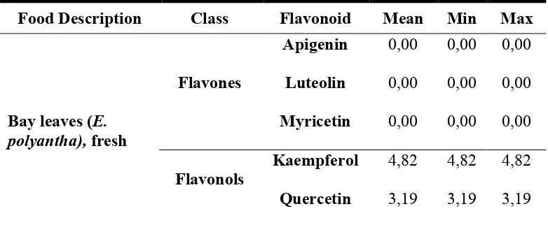 Tabel 2.2 Kandungan polifenol dalam ekstrak daun Salam (Eugenia polyantha) 