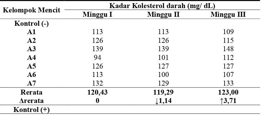 Tabel 5.1 Kadar kolesterol darah masing- masing kelompok mencit tiap-tiap waktu pengambilan darah 