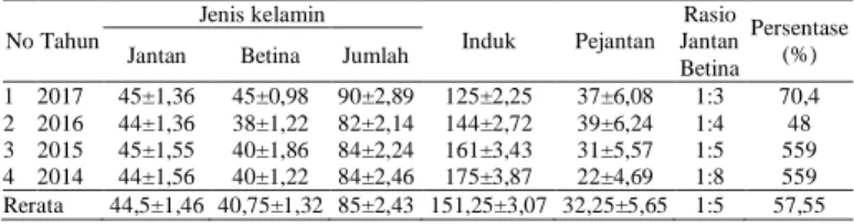 Tabel 2. Angka Mortalitas ternak kerbau di Kecamatan Biboki Anleu Kabupaten   Timor Tengah Utara (TTU) 