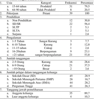 Tabel  6.  Klasifikasi  peternak  kerbau  di  Kecamatan  Biboki  Anleu  Kabupaten  Timor Tengah Utara (TTU) 