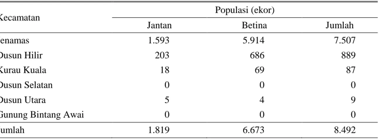 Tabel 1. Sebaran populasi kerbau rawa di Kabupaten Barito Selatan pada tahun 2013 