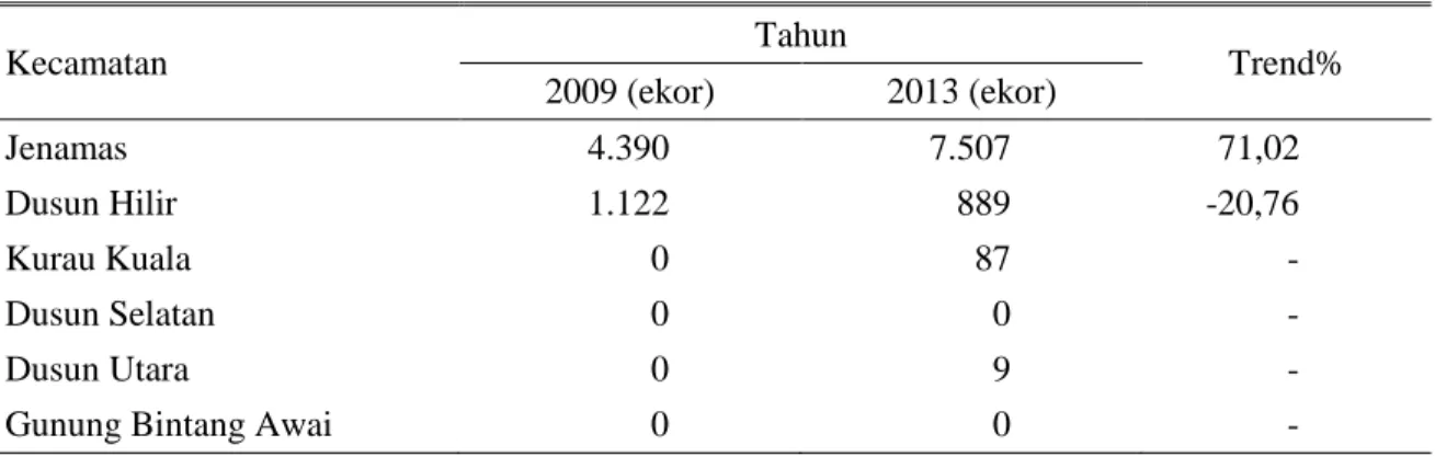 Tabel 2. Perkembangan populasi kerbau rawa di Kabupaten Barito Selatan tahun 2009-2013 