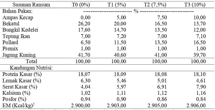 Tabel 2. Kandungan Nutrisi Bahan Pakan Perlakuan. 