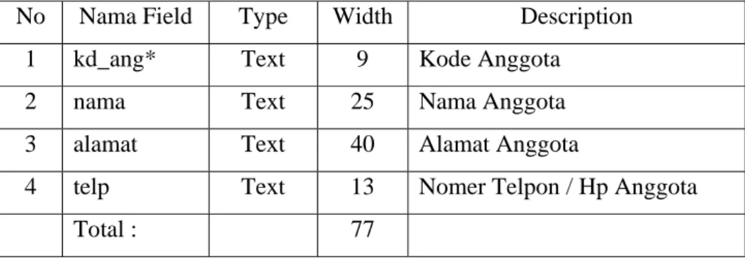 Tabel 3.1 File Anggota 