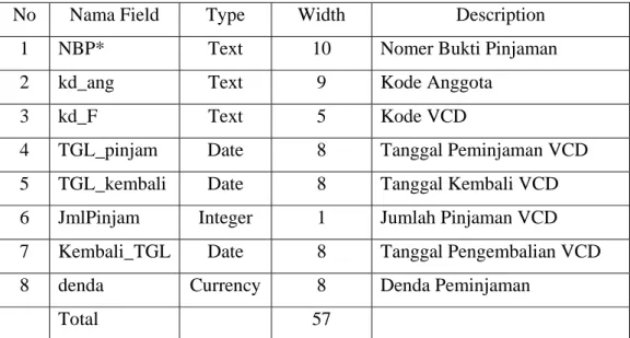 Tabel 3.2 File Pinjam 