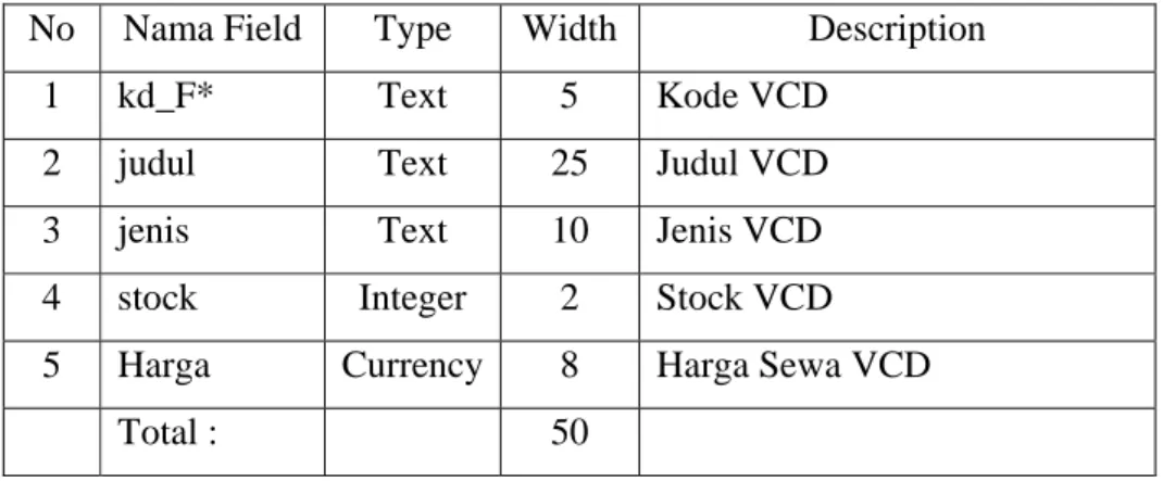 Tabel 3.3 File VCD 