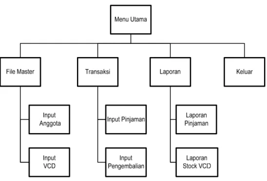 Gambar 3.13 Struktur Menu 