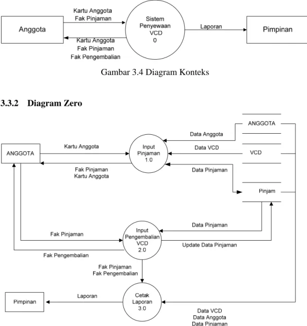 Gambar 3.4 Diagram Konteks 