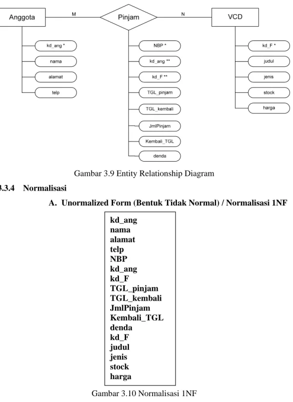 Gambar 3.9 Entity Relationship Diagram  3.3.4  Normalisasi  