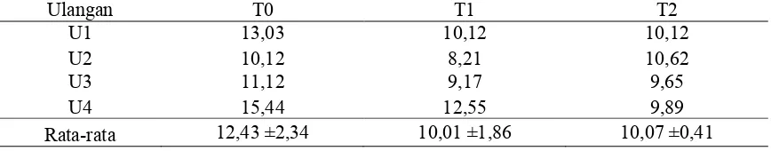 Tabel 4. Urea Susu Sapi Perah Laktasi pada setiap perlakuan (mg/dl). 