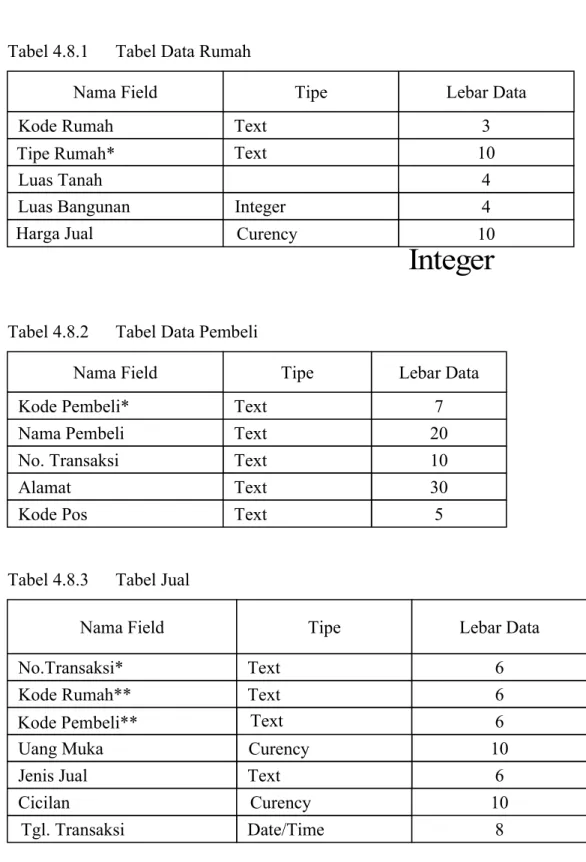 Tabel 4.8.1 Tabel Data Rumah
