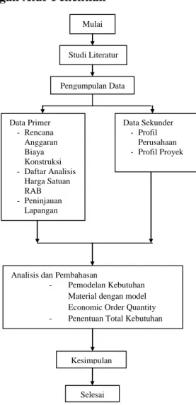Gambar 2. Bagan Alur Penelitian 